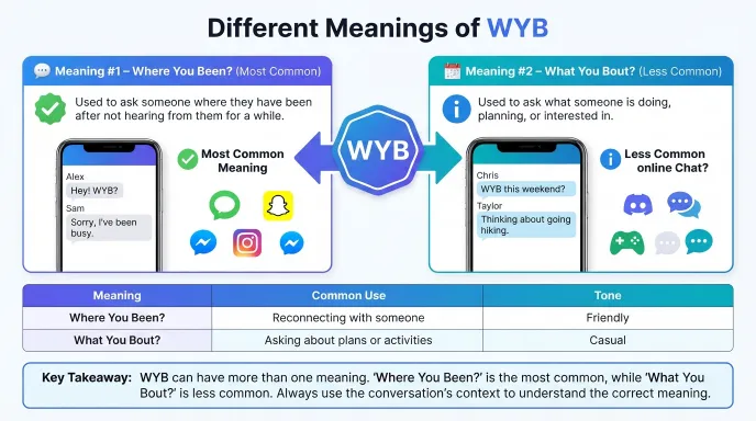 Different Meanings of WYB