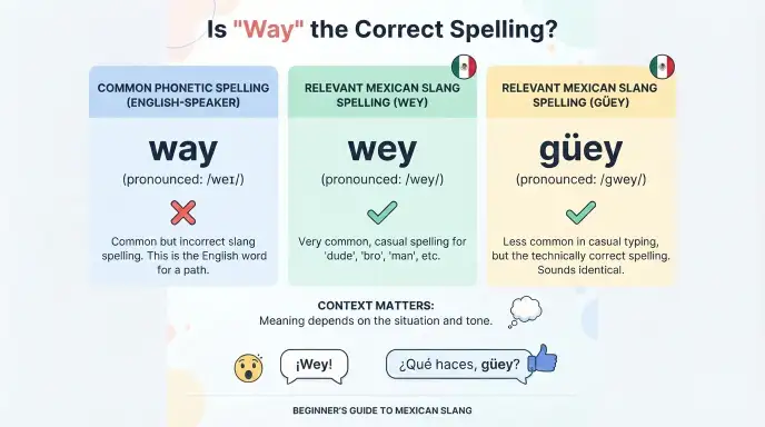 Is “Way” the Correct Spelling?