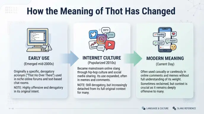 How the Meaning of Thot Has Changed